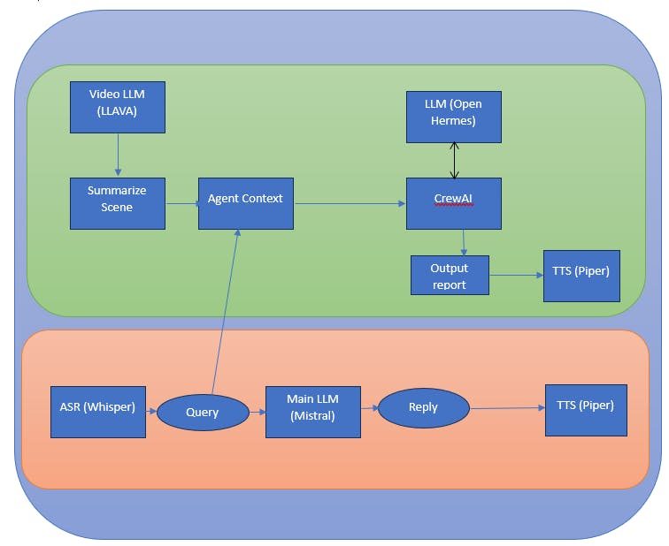 Cooking Meals with a Local AI Assistant — the builder's own architecture diagram: ASR, Mistral, CrewAI, LLaVA, and Piper TTS