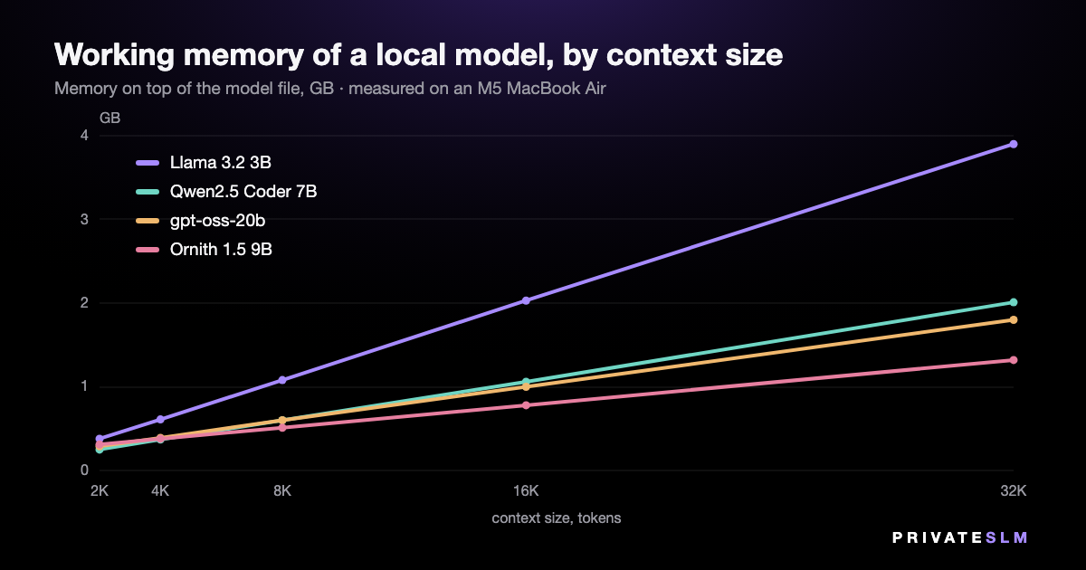 Line chart: working memory in GB against context size from 2K to 32K tokens for four models. Llama 3.2 3B reaches 3.9 GB at 32K; Qwen2.5 Coder 7B, gpt-oss-20b and Ornith 1.5 9B stay at or under 2.0 GB