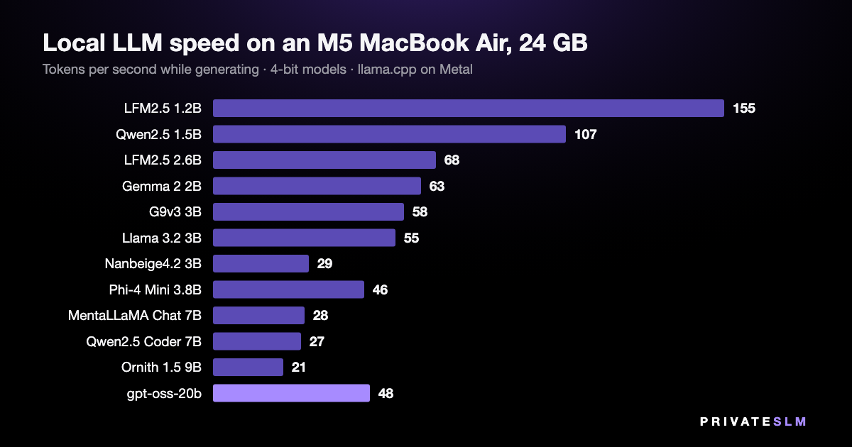 Bar chart: tokens per second for 12 local models on an M5 MacBook Air with 24 GB, from 155 for LFM2.5 1.2B to 21 for Ornith 1.5 9B