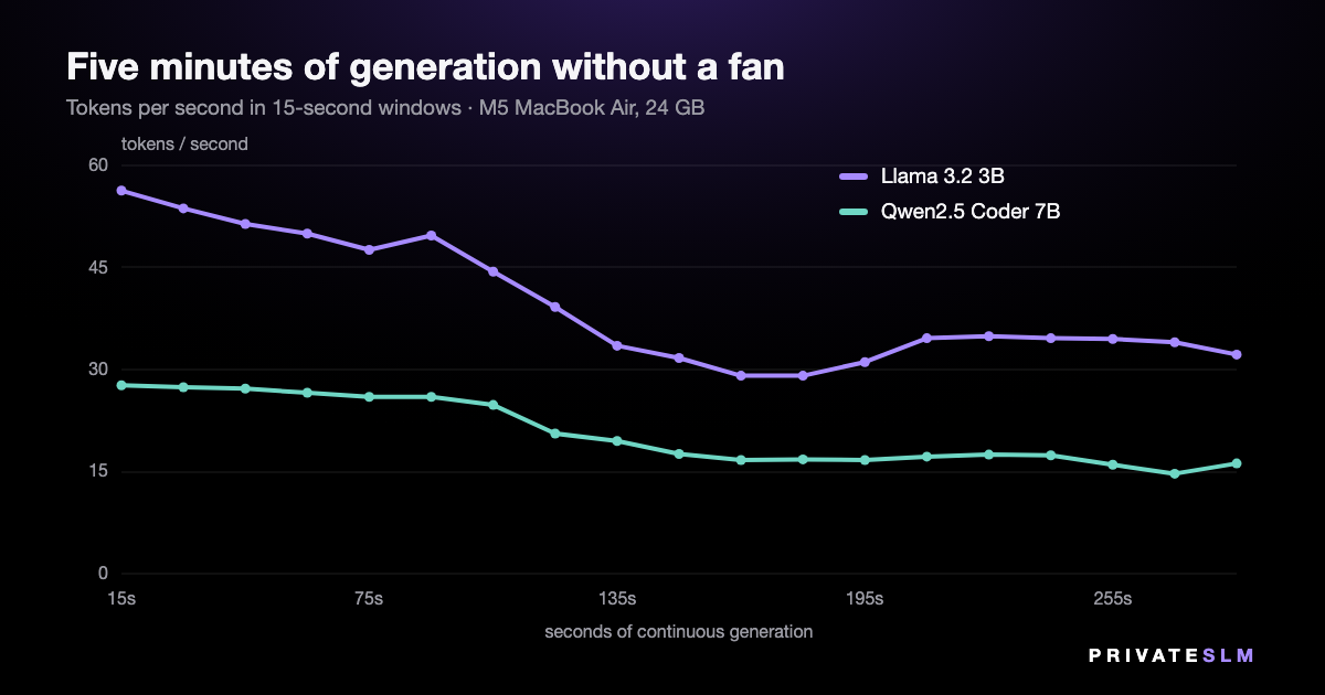 Line chart: generation speed over five minutes on a fanless MacBook Air. Llama 3.2 3B falls from 56 to about 34 tokens per second, Qwen2.5 Coder 7B from 28 to about 16
